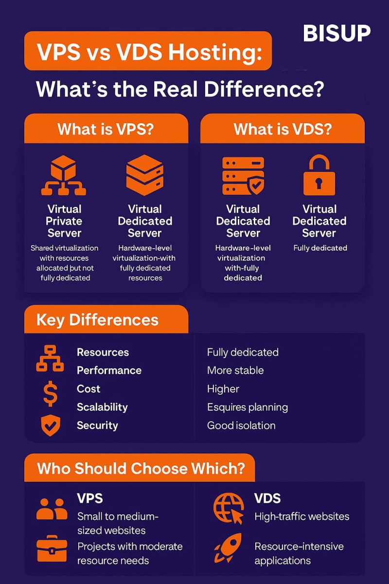 VPS vs VDS Hosting: What’s the Real Difference? - Web Hosting Blog by Bisup
