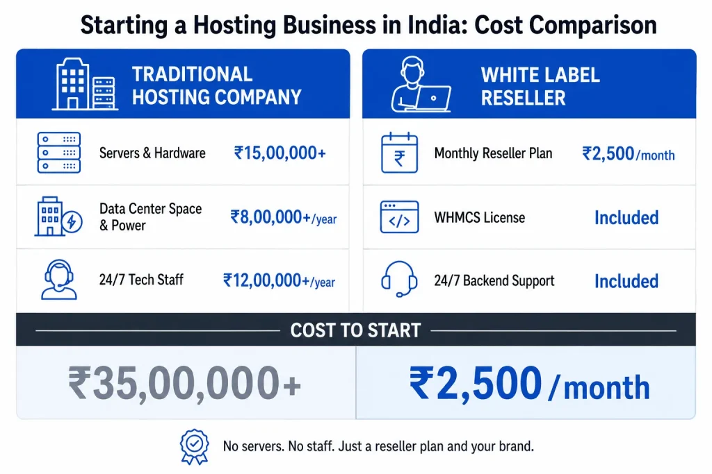 Cost comparison chart for traditional hosting company versus white label reseller hosting in India.
