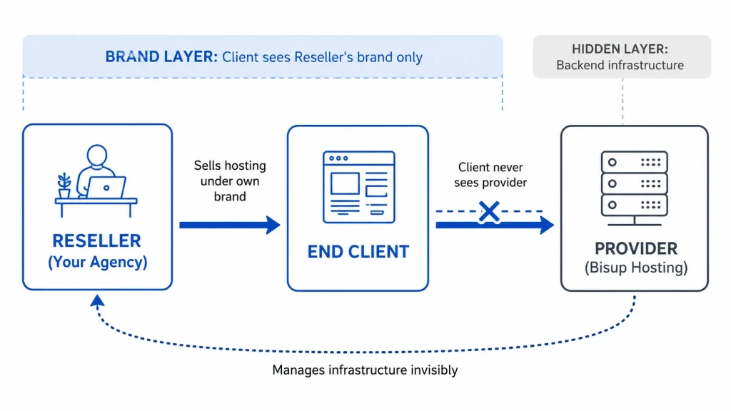 White label reseller hosting workflow showing reseller branding between client and hidden hosting provider.