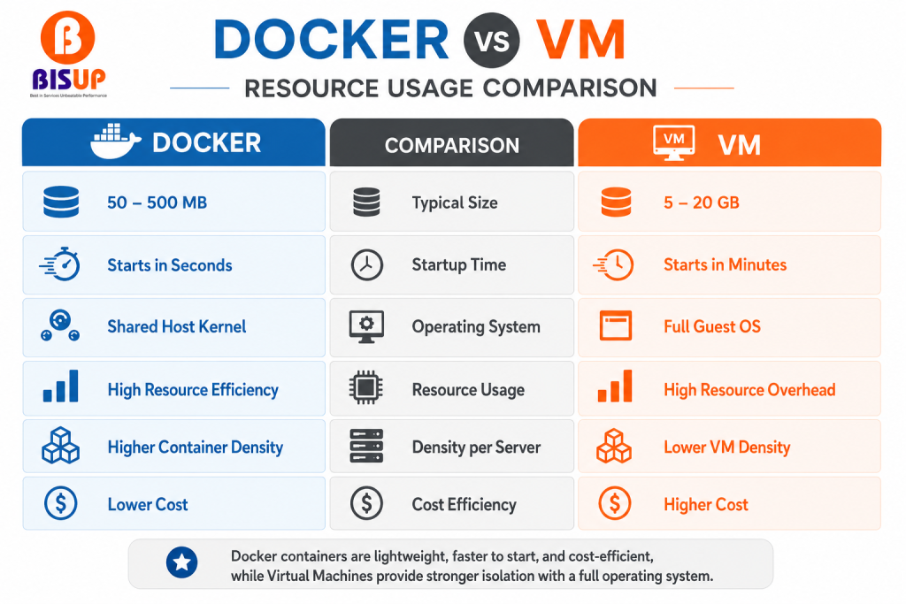 Docker vs VM
