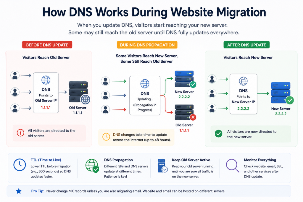 DNS update during website migration to new host